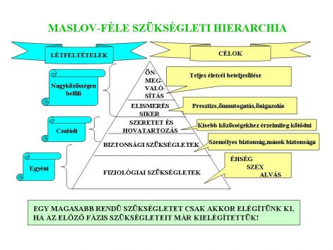 maslov-fele_szuksegleti_hierarchia.jpg